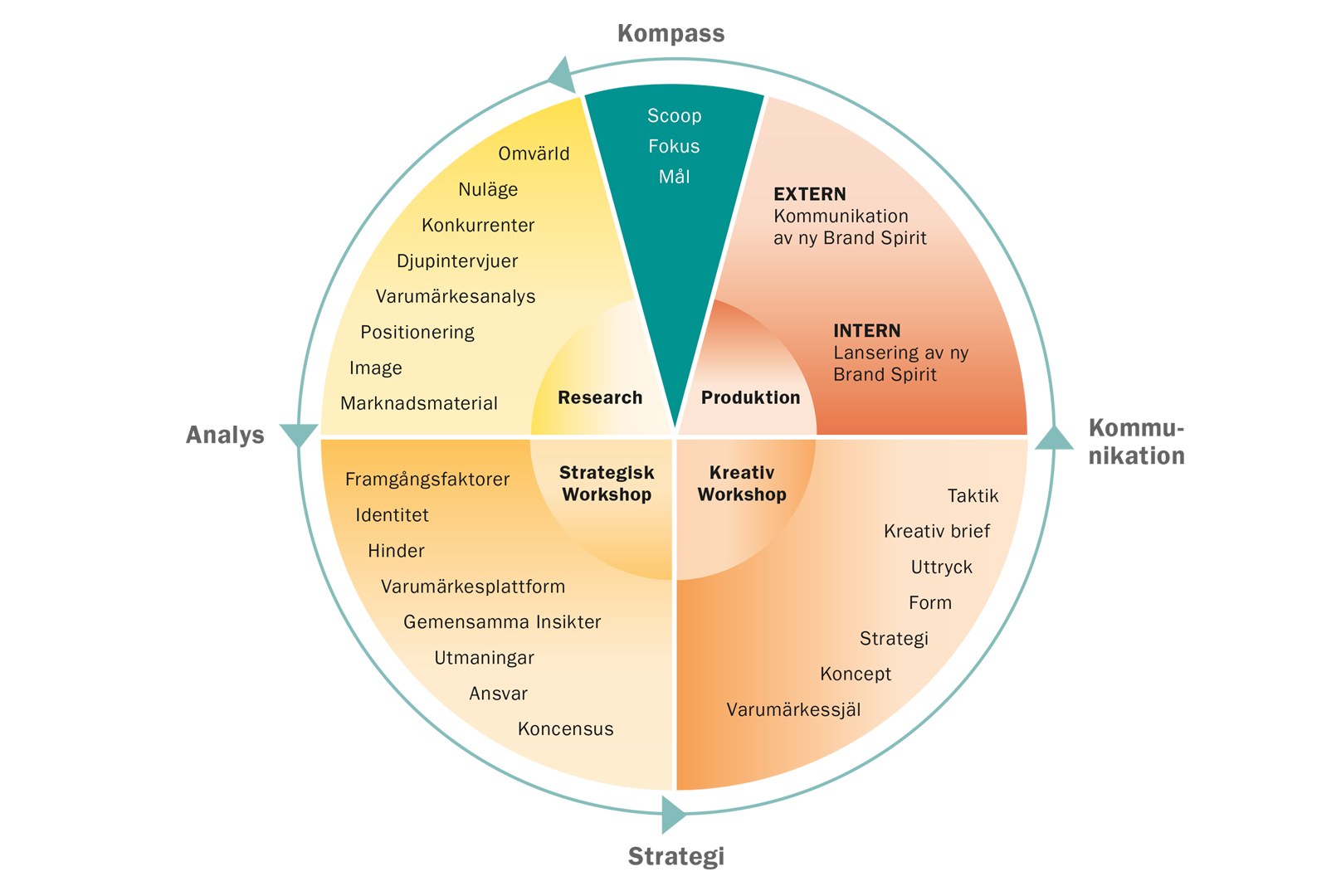 Processhjulet i Brand Spirit Process: Kompass, Research, Strategisk workshop, Kreativ workshop och Produktion